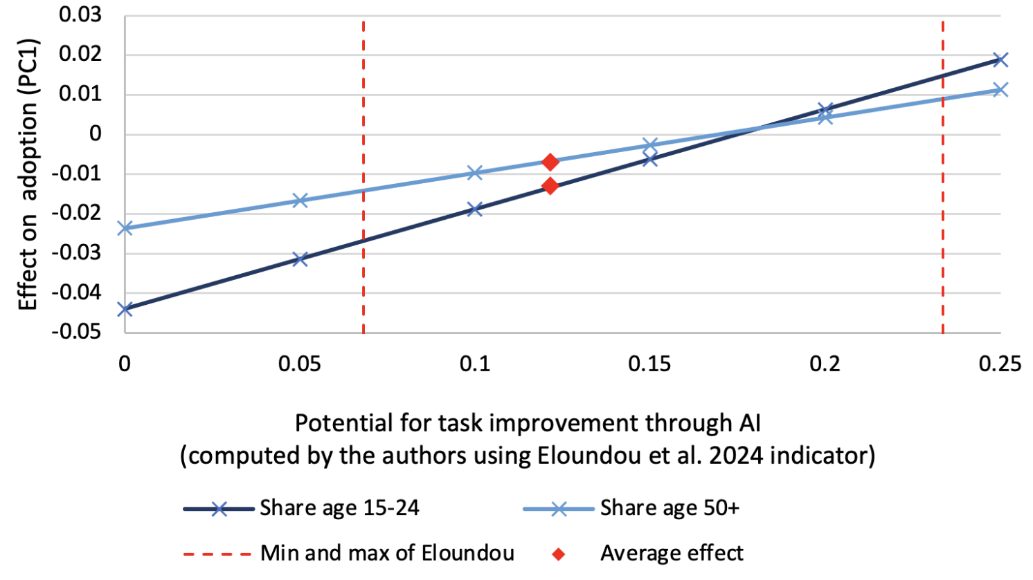 Figure 1B) PC1 adoption