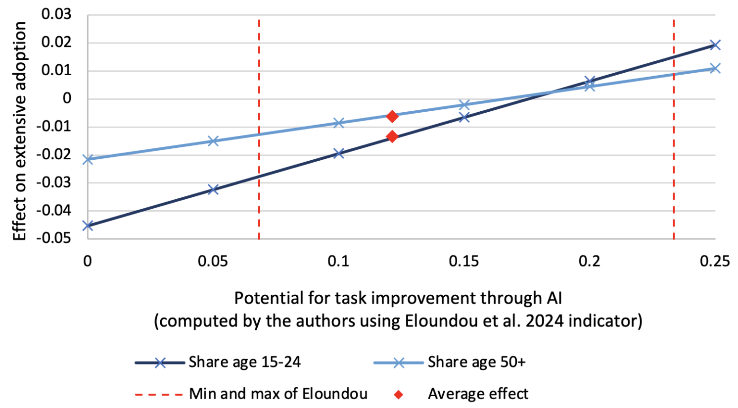 Figure 1C) Extensive adoption