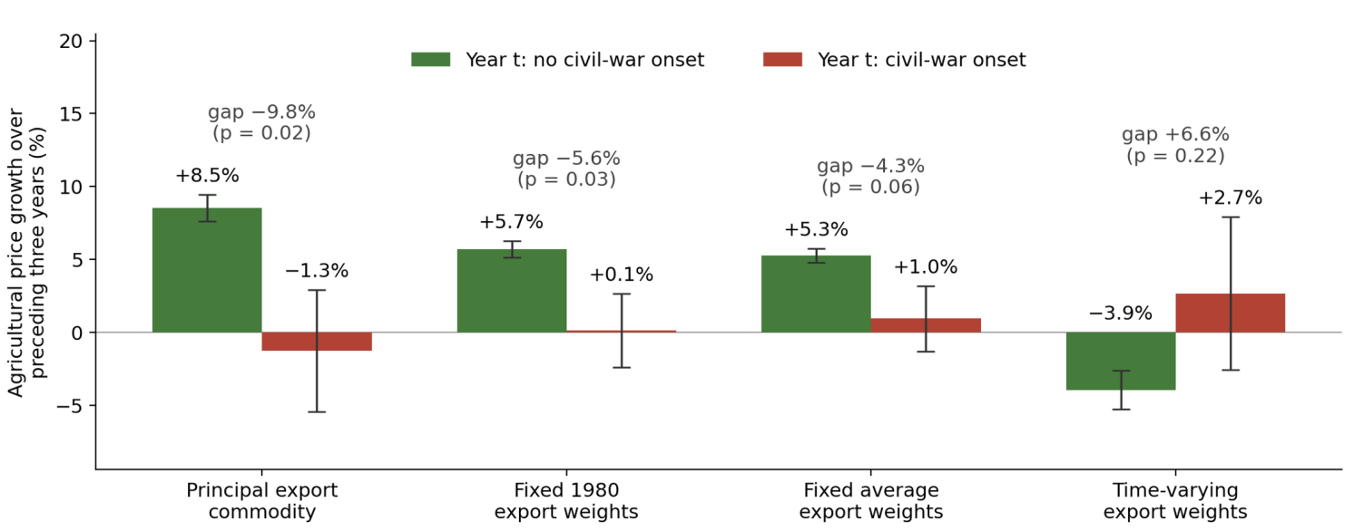 Figure 1 World agricultural prices preceding civil-war onset versus non-onset years, across four export-weighting schemes