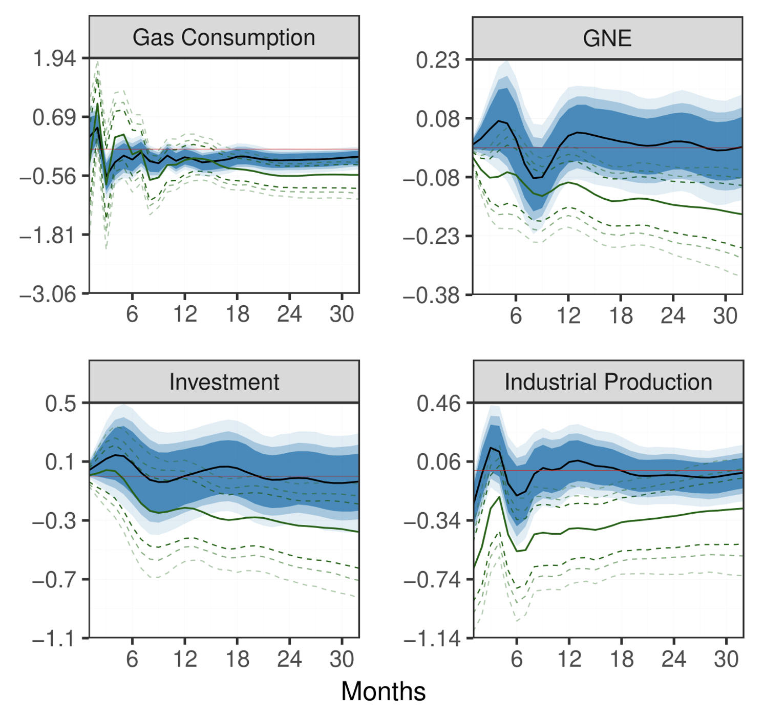 Figure 3 Real effects of a gas supply shock in Germany and the euro area