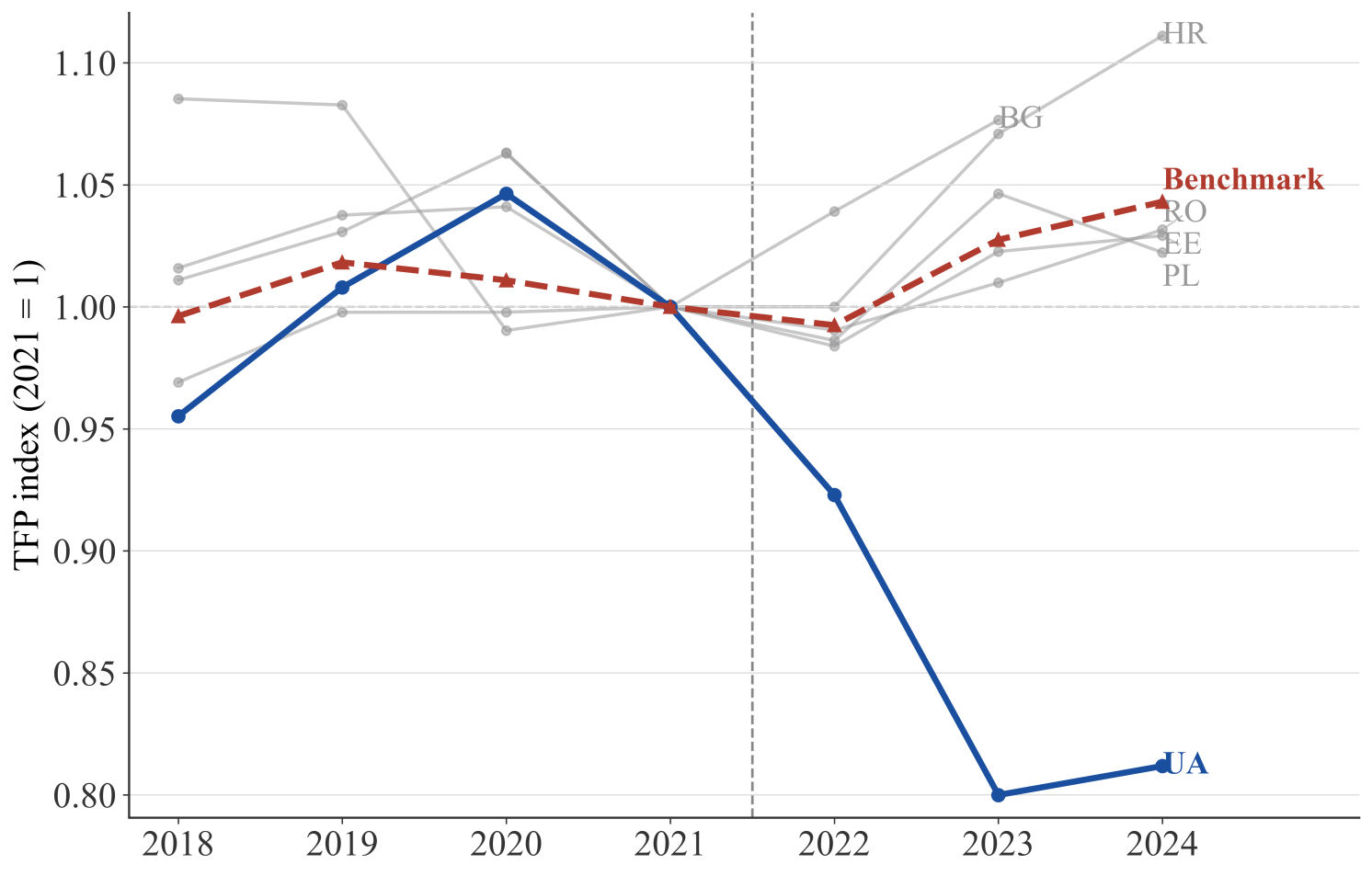 Figure 1 Allocative productivity in Ukraine and peer economies, 2018–2024