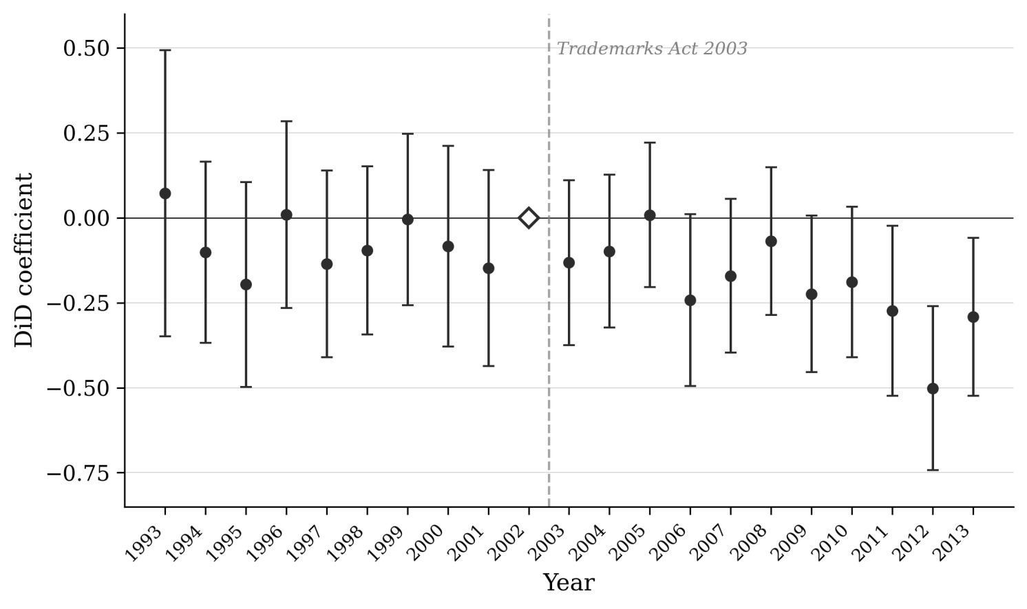 Figure 1 Trademark-level estimates for Māori-related trademark registrations 