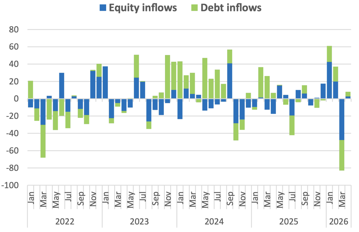 Figure 1 Monthly portfolio inflows to emerging markets 