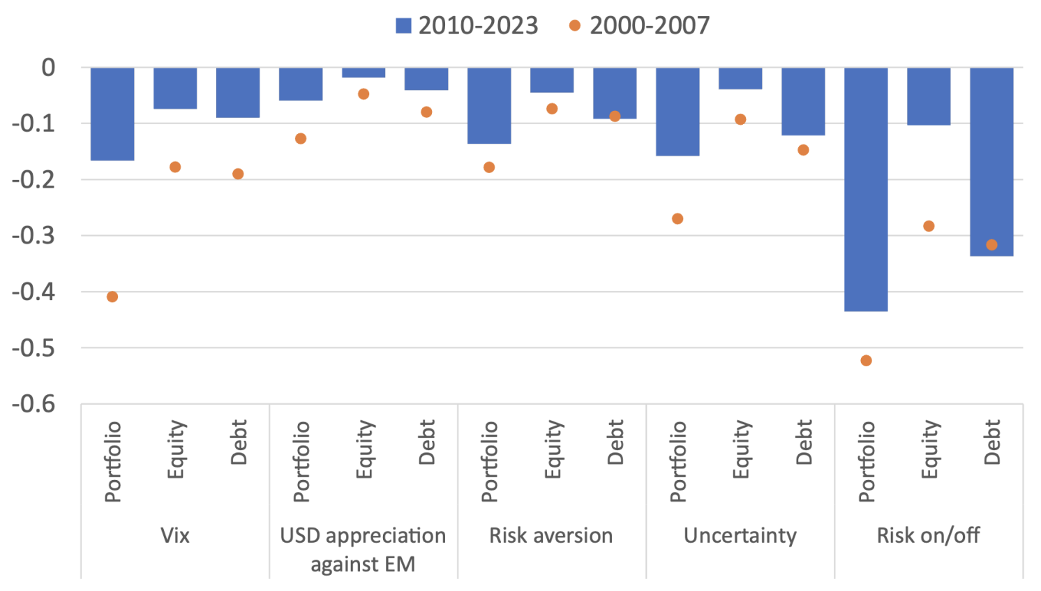 Figure 2 Sensitivity of emerging market portfolio inflows to global shocks pre- and post-Global Crisis