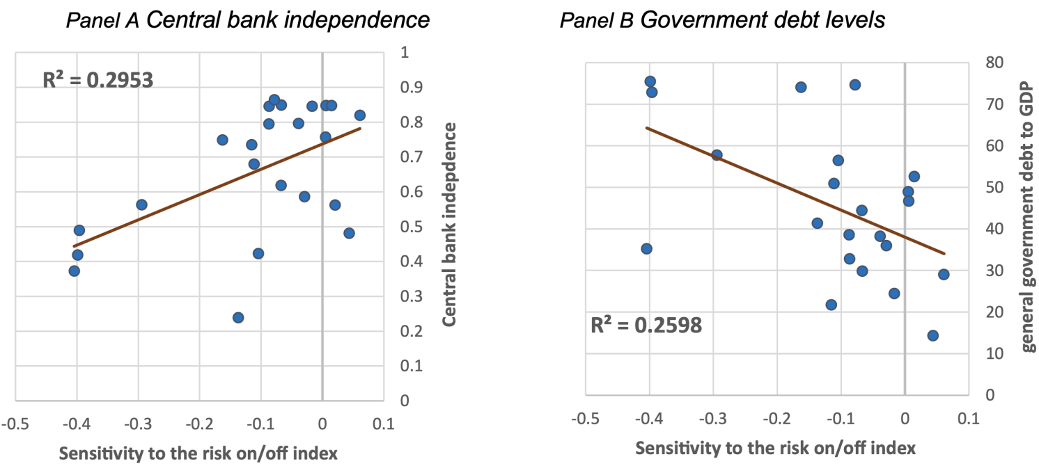 Figure 3 Cross-sectional relationship between structural policy features and the sensitivity of emerging market equity inflows to risk-on/risk-off shocks