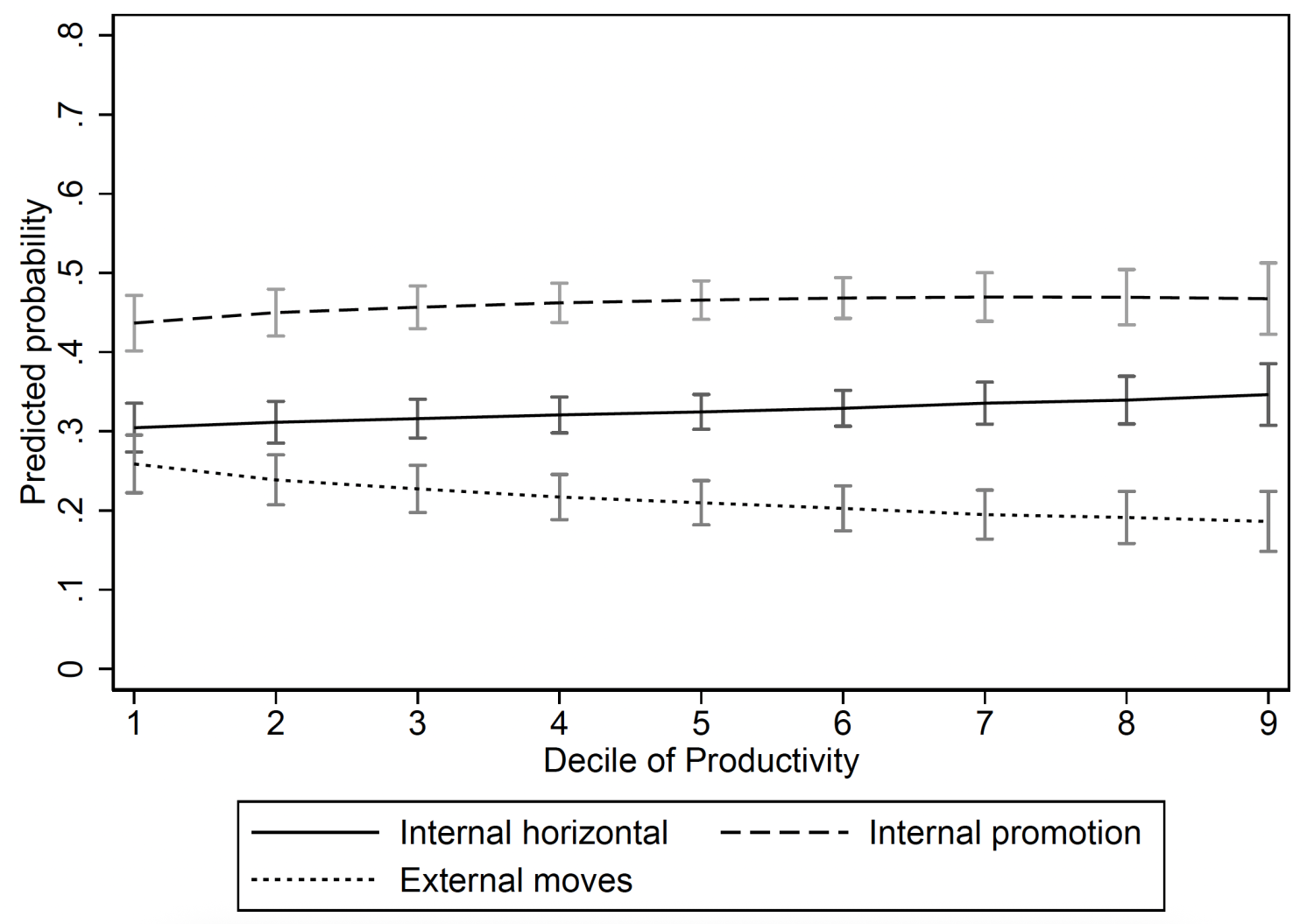 Figure 1a Higher-level professionals