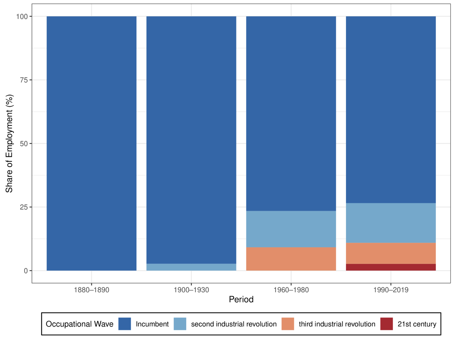 Figure 1 Share of Swedish employment by technological occupational wave, 1880–2019 
