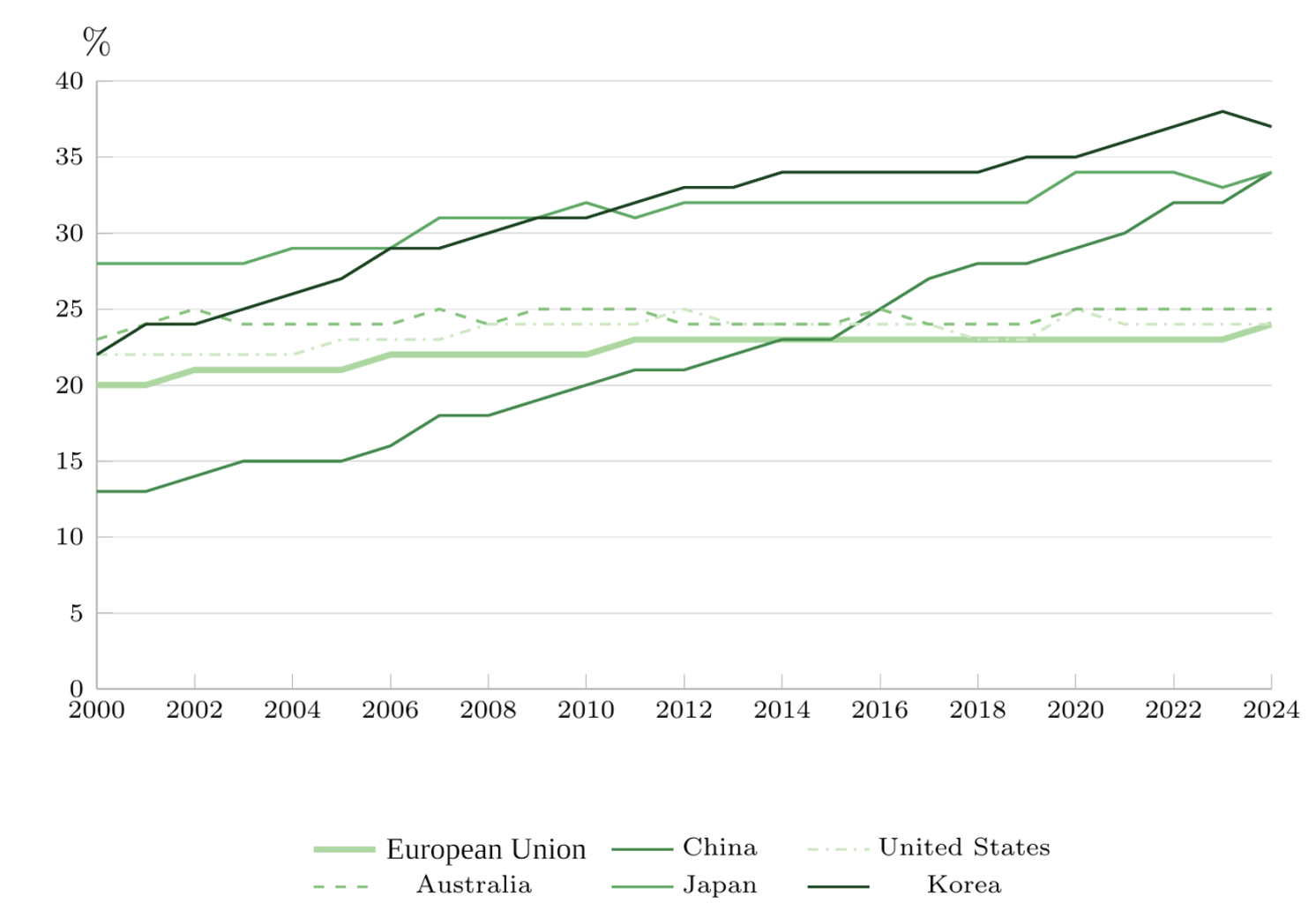 In the first quarter of 2026, EU day-ahead electricity markets recorded 1,223 hours of negative prices – more than twice the level of a year earlier, and ten times the number recorded in 2022. In Spain, prices fell below zero for 16% of all trading hours in the quarter (IEA 2026a). This should not be interpreted as evidence that Europe has an excess of clean electricity. With an electrification rate of only 24%, well below China’s 34%, Europe still requires substantial additional clean generation to reduce 
