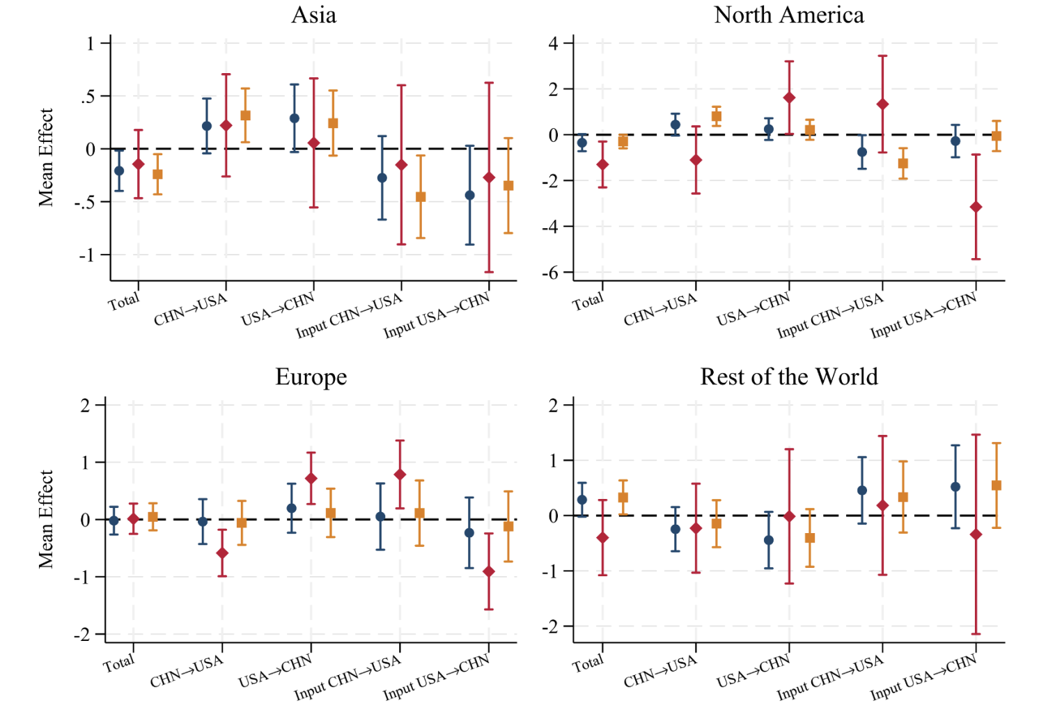 Figure 2 Predicted effects of the four US-China trade-war tariff channels on third-country sales, by region