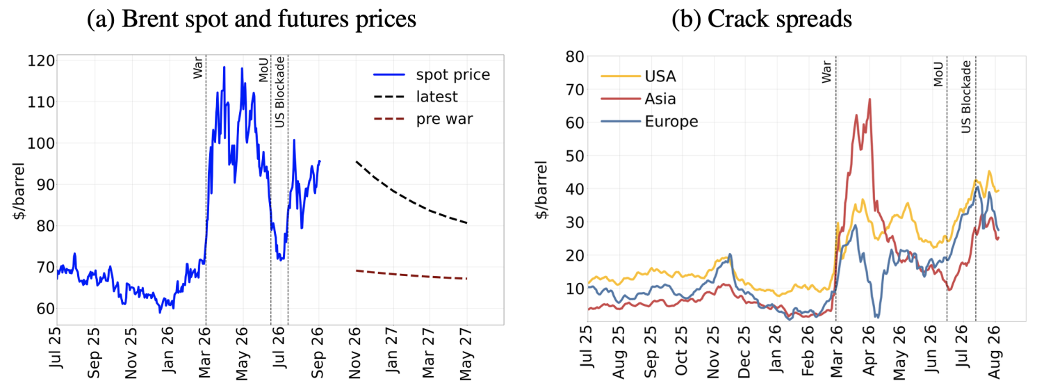 Figure 2 Oil prices and crack spreads