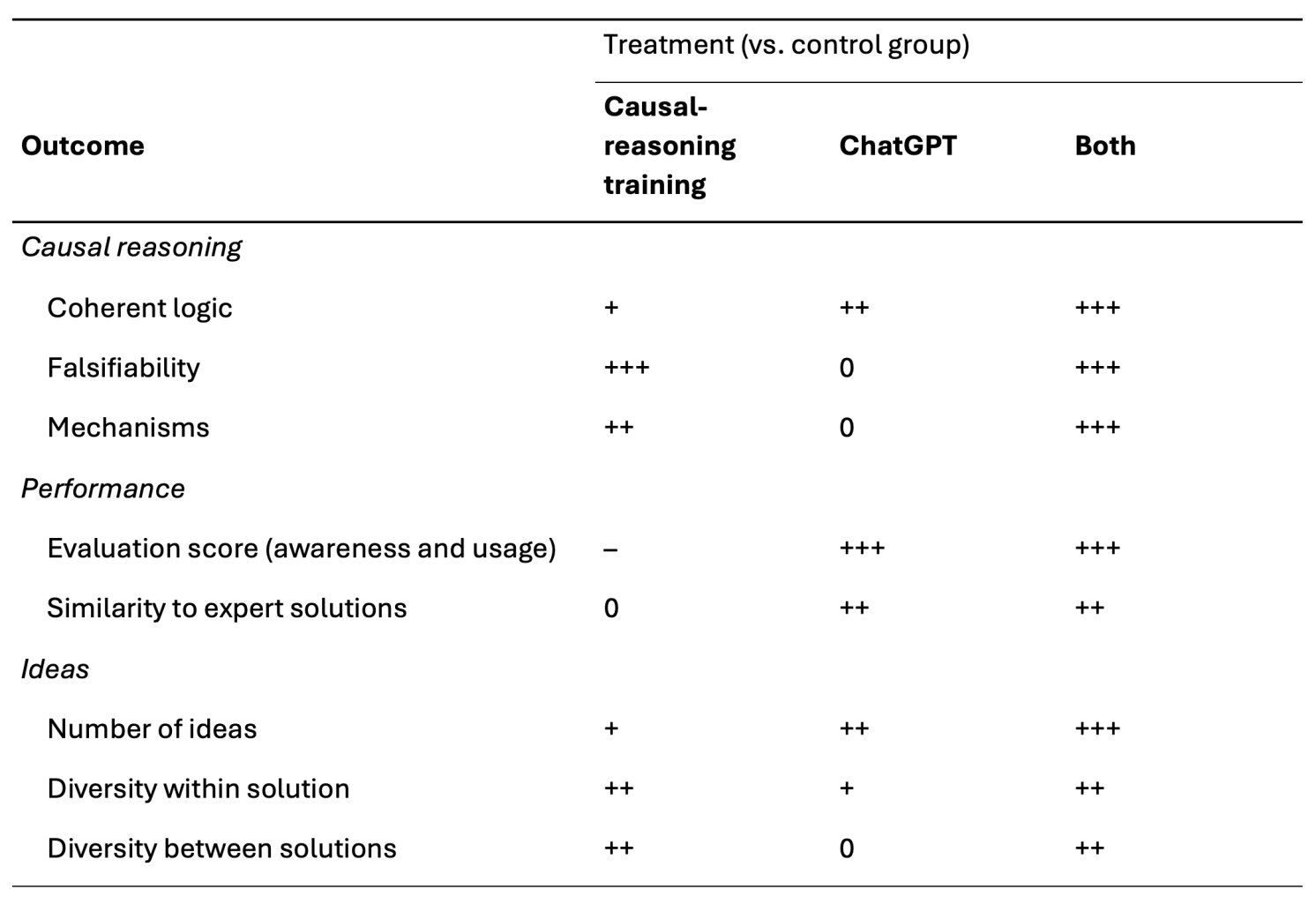 Figure 1 Effects of causal-reasoning training and ChatGPT access on eight outcomes, differences from the control group