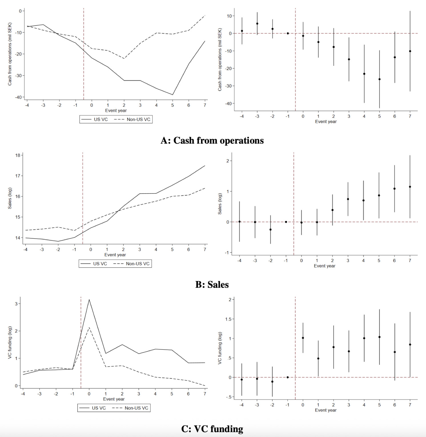 Figure 1 Outcomes around the first US VC investment