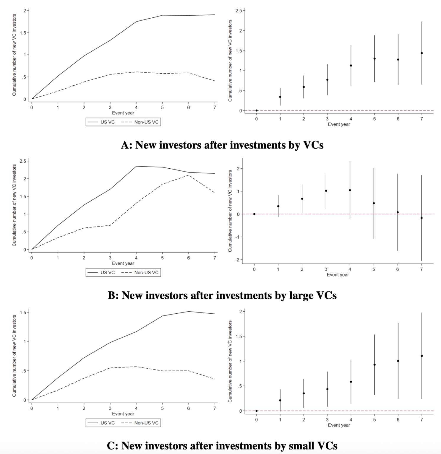 Figure 2 New investors after the first US VC investment