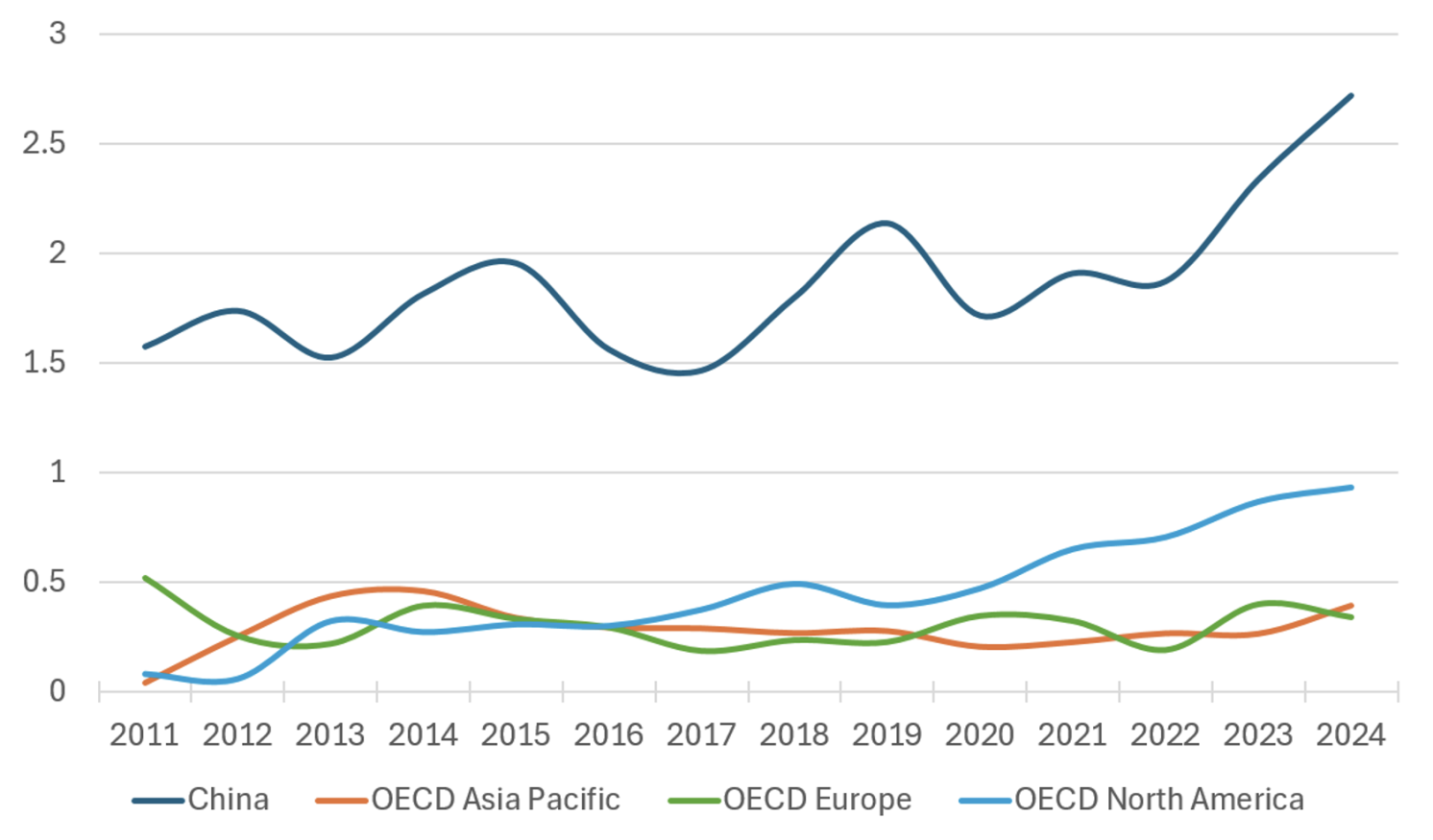 Figure 1 Average of subsidies by firms’ headquarters location in the automotive sector