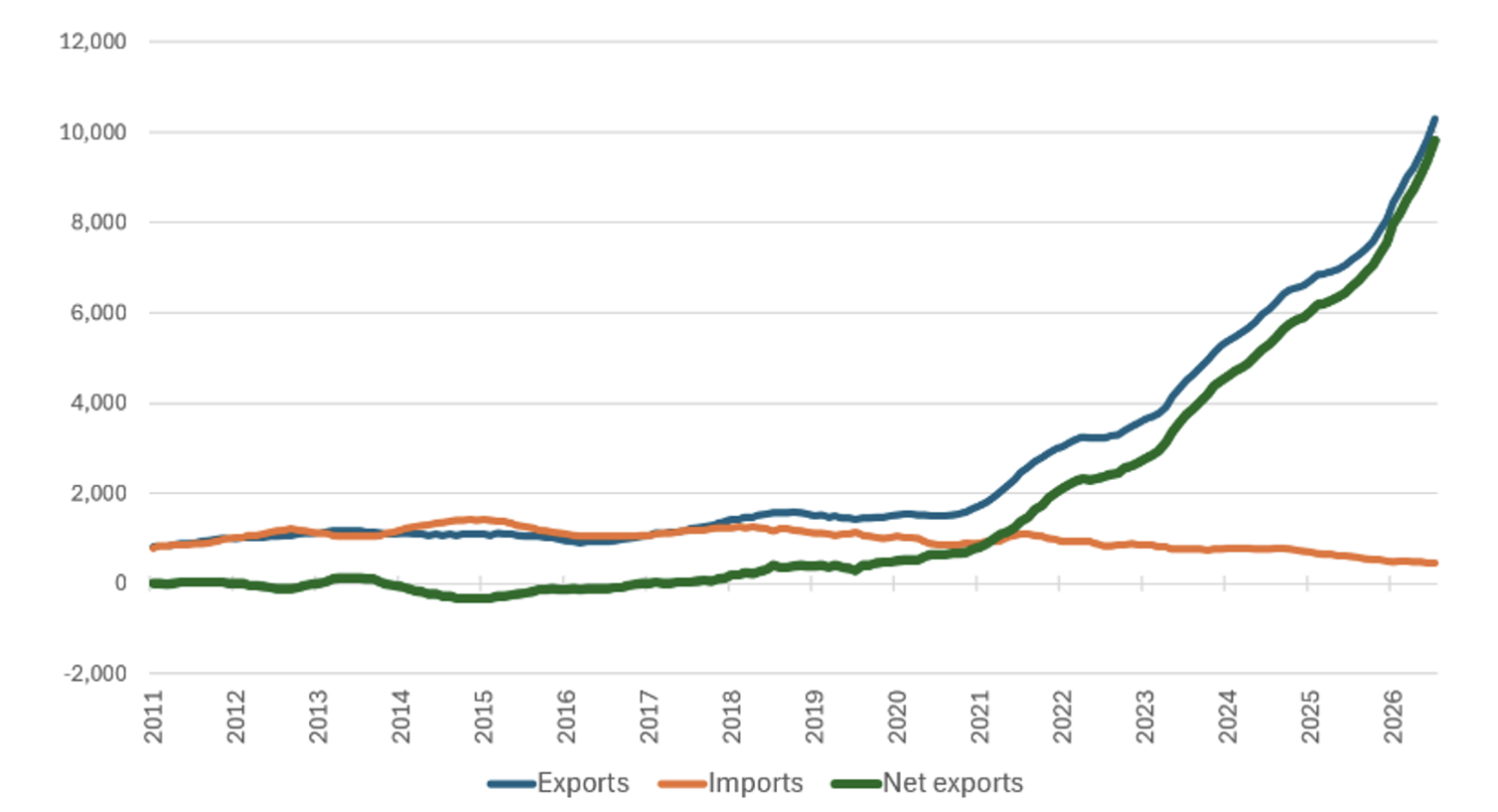 Figure 2 China’s car exports