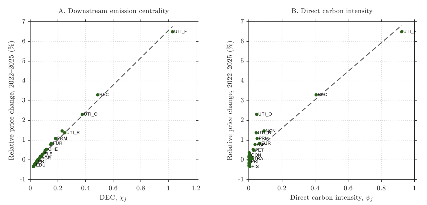 Figure 3 Scatterplot of relative price changes: downstream emission centrality versus direct carbon intensity