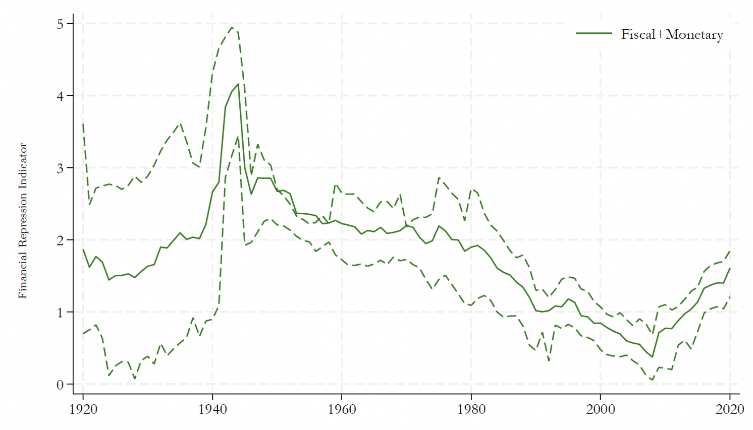 Figure 1b) Time series: Fiscal and monetary repression