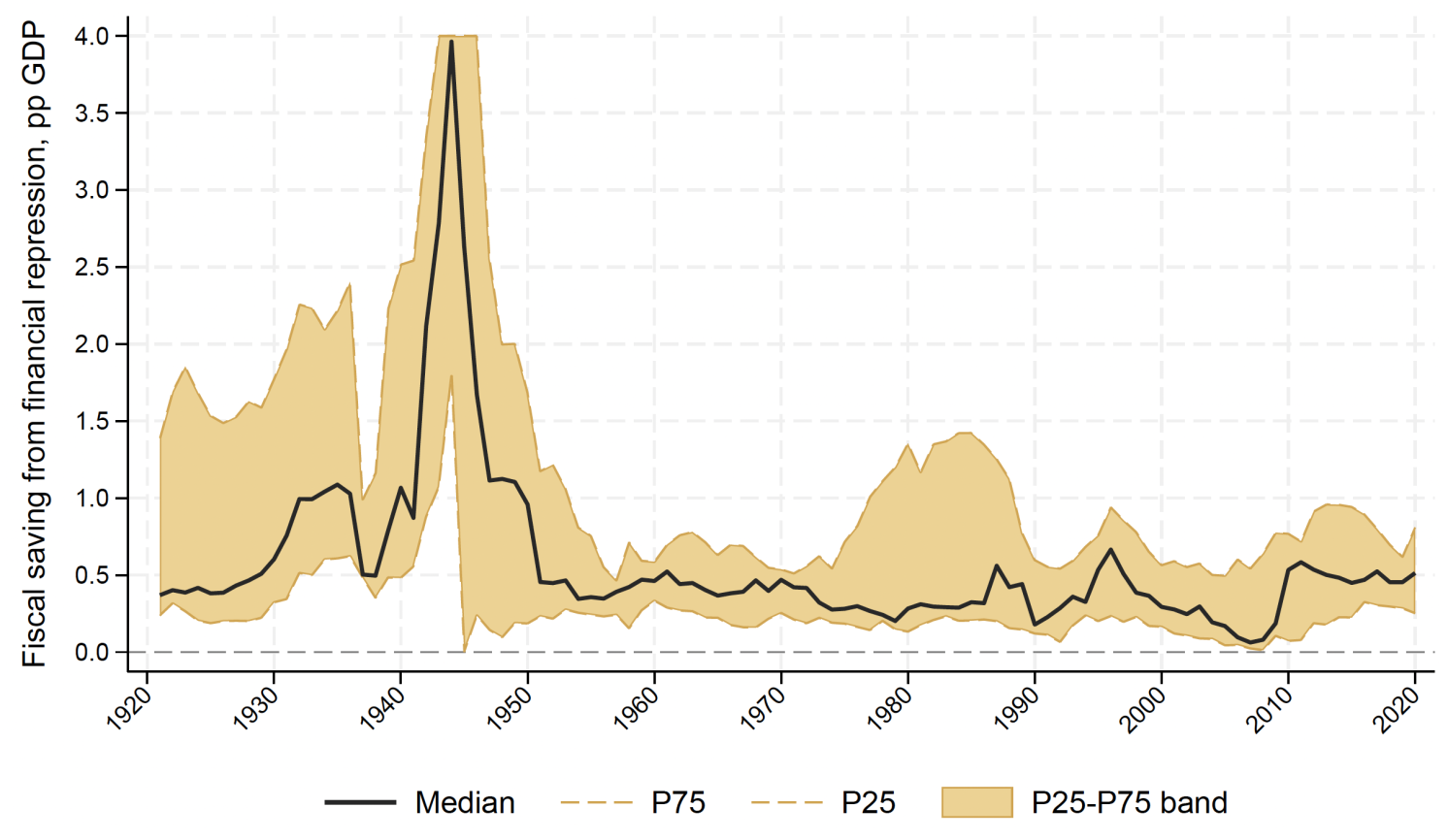 Figure 4 Fiscal savings from financial repression, median and interquartile range 