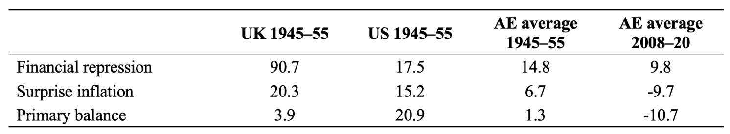 Table 1 Contributions to changes in publicly held debt, selected episodes