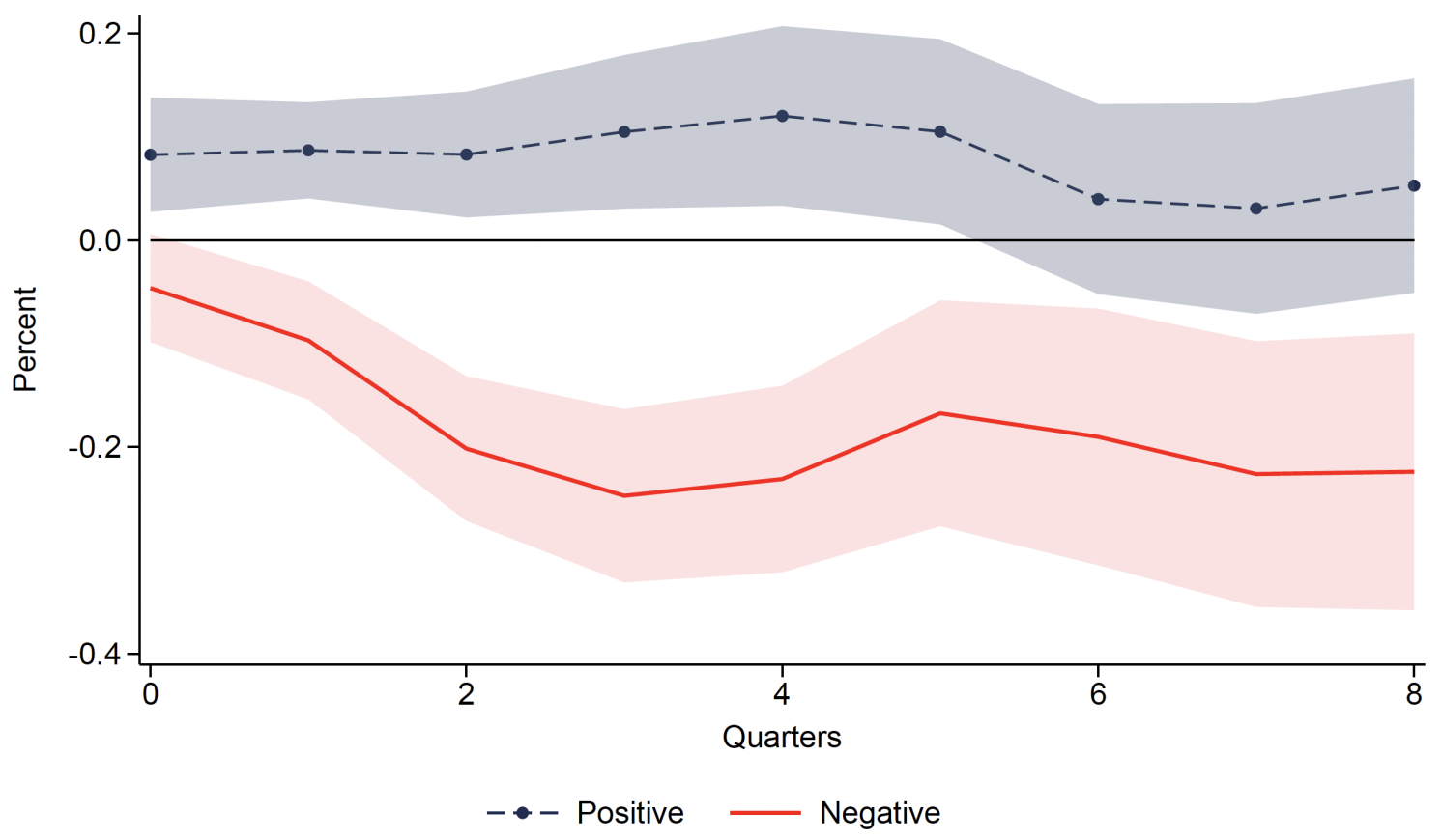 Figure 3 Asymmetric effects of capital inflow shocks on output