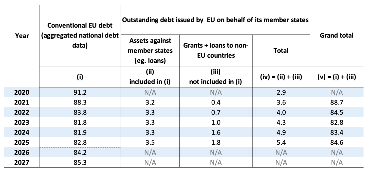 Table 1 Composition of EU debt, % of GDP