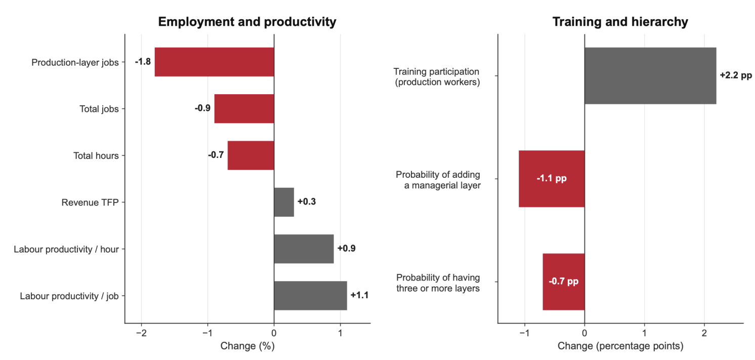 Figure 1 Estimated firm responses to a 3.7% rise in minimum labour costs
