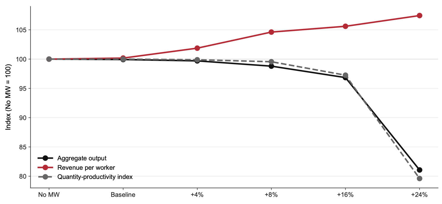 Figure 2 Aggregate simulations under increasingly stringent minimum wages