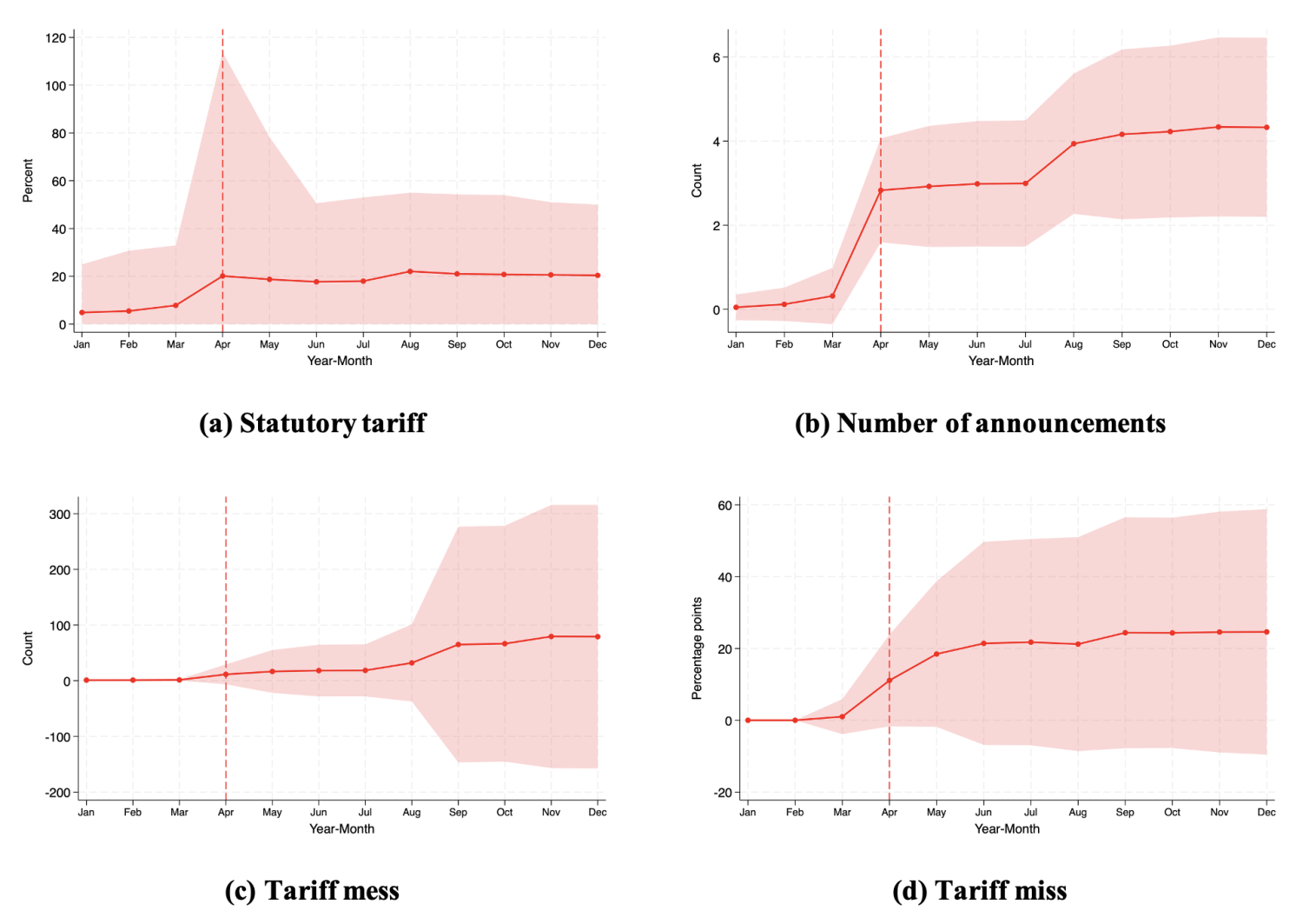 Figure 1 US statutory tariffs and tariff confusion grew sizably and variably across countries and products over January – December 2025