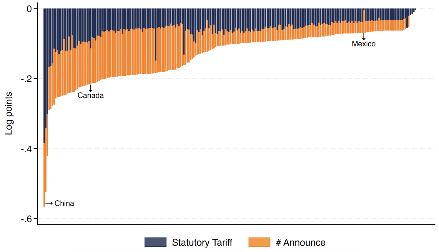 Figure 2 US import decline at peak country tariff varied across countries, with tariff confusion consistently contributing significantly