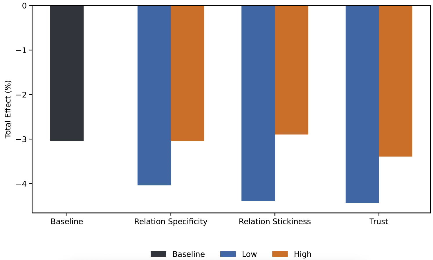 Figure 3 Trade was more resilient to tariff confusion for relationship-specific goods and origins that trust foreigners more
