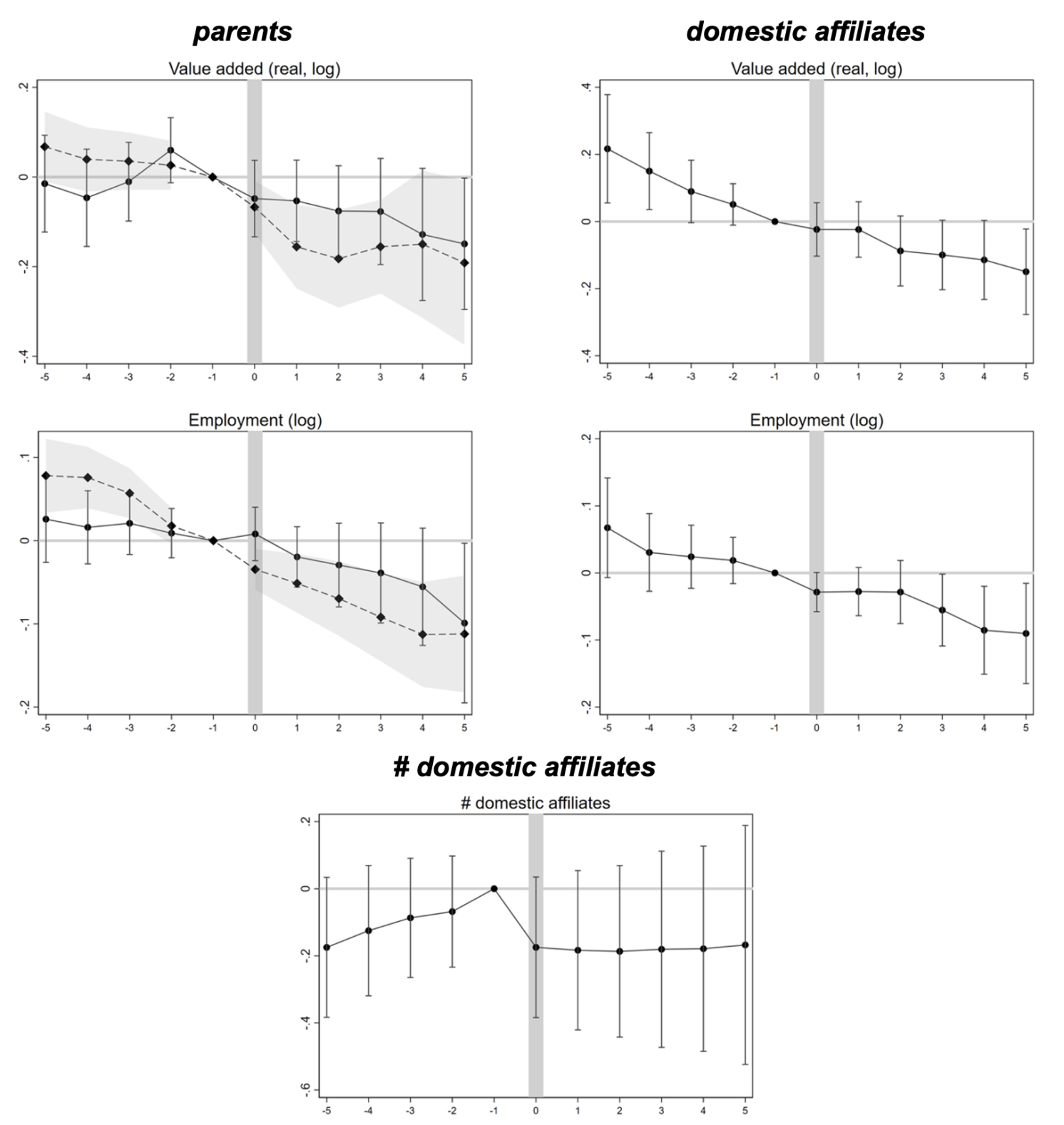 Figure 2 Foreign contraction is not associated with domestic expansion