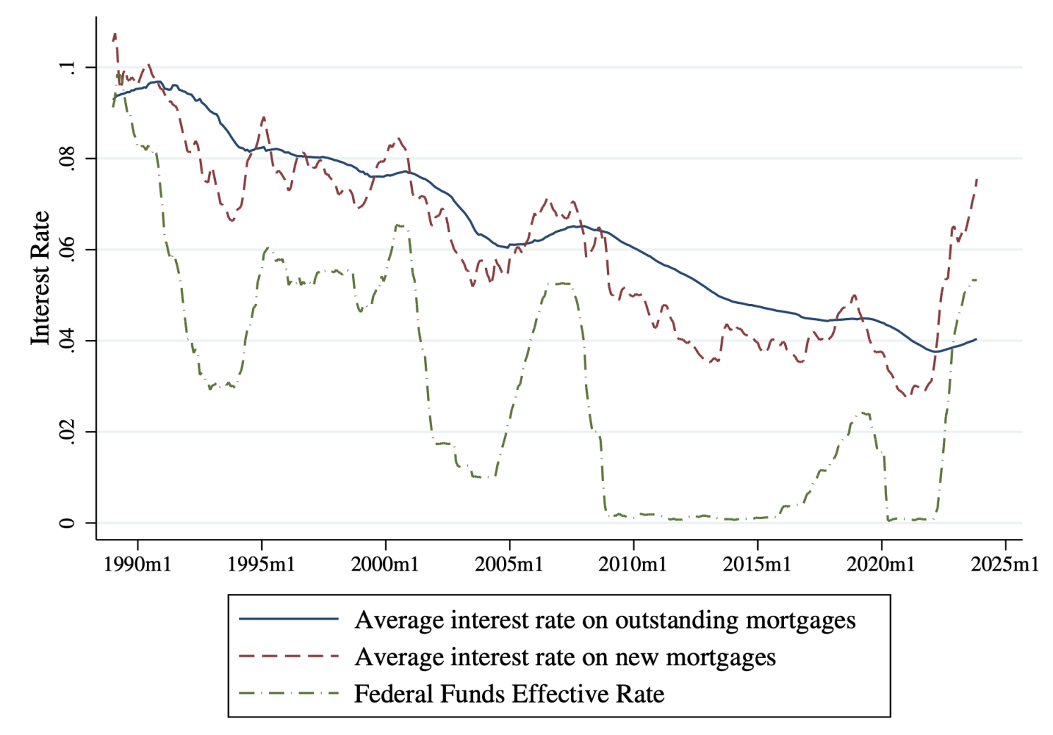 Figure 1 US policy rates and average interest rates on outstanding and new mortgages