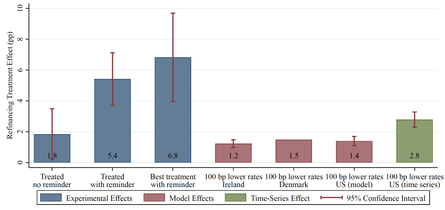 Figure 2 Refinancing treatment effects