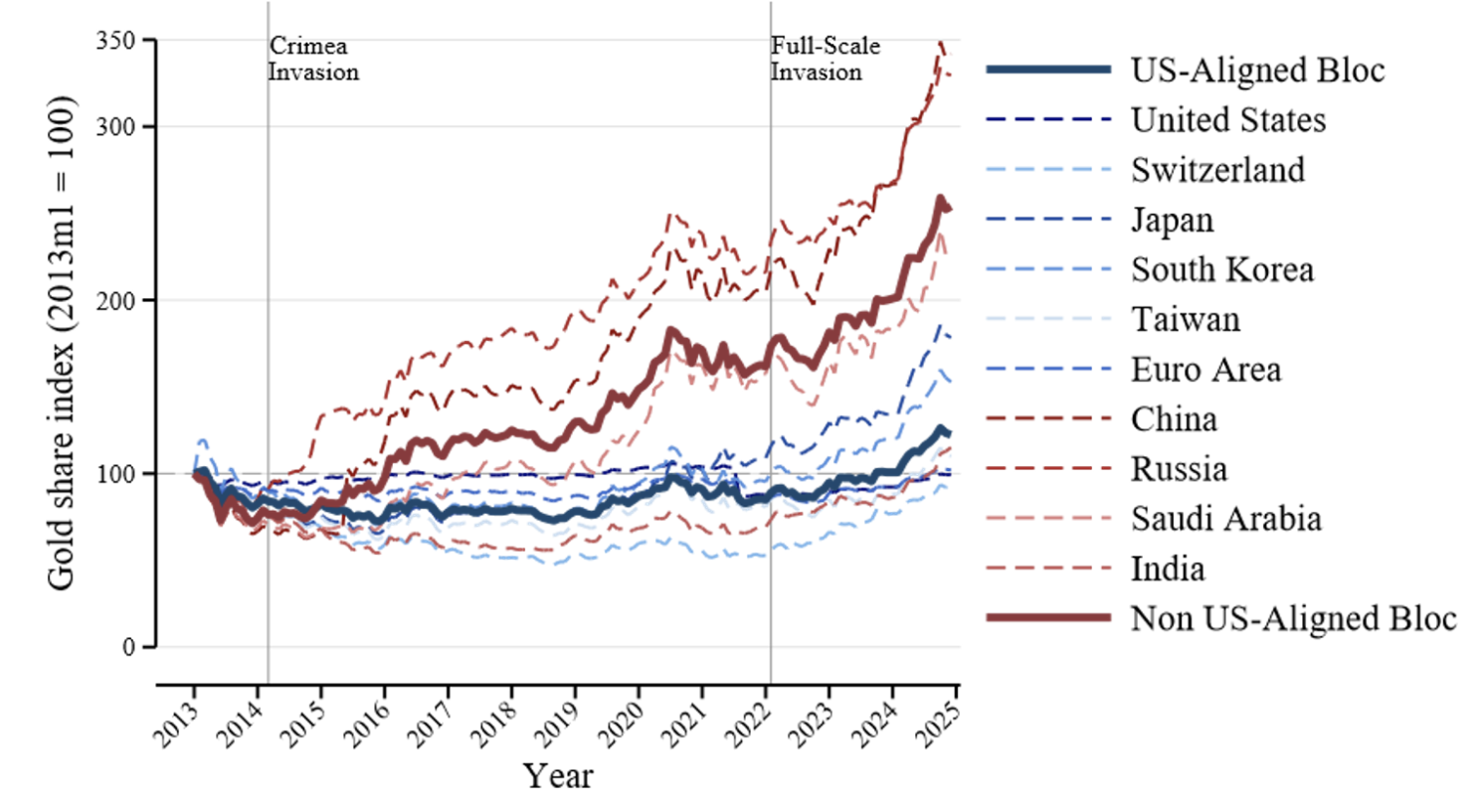 (b) Gold share in total reserves