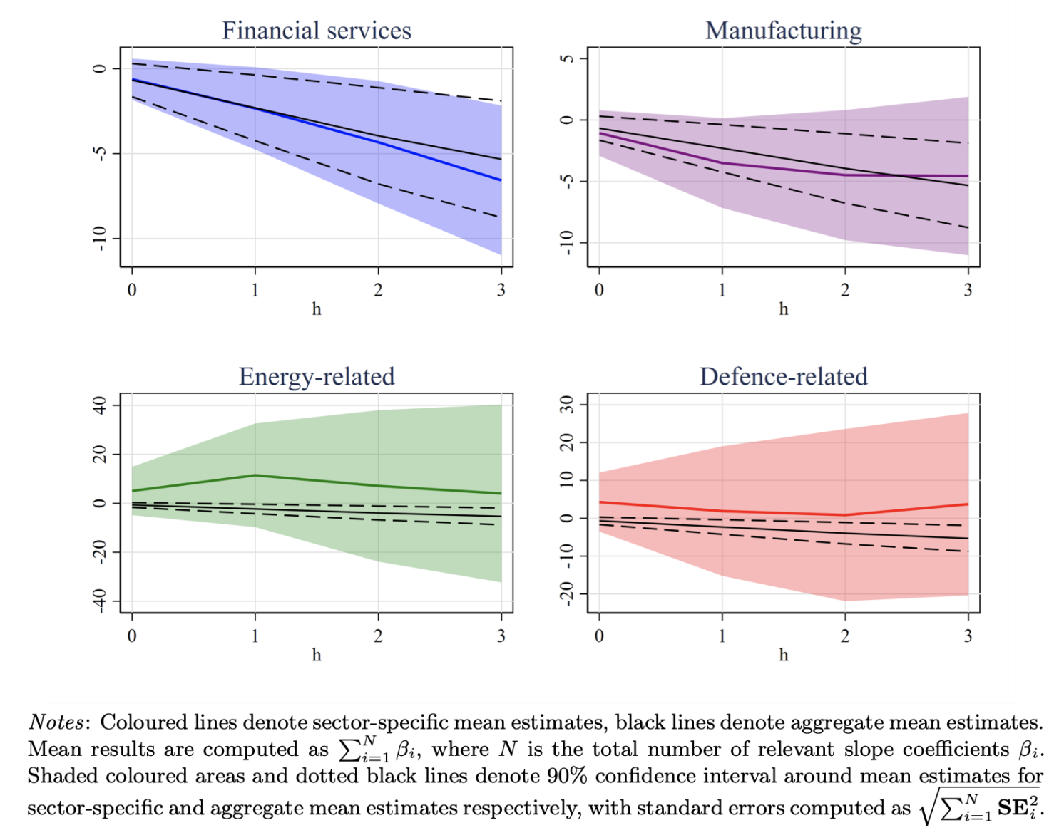 Figure 1 Sector heterogeneity: Cumulative effects