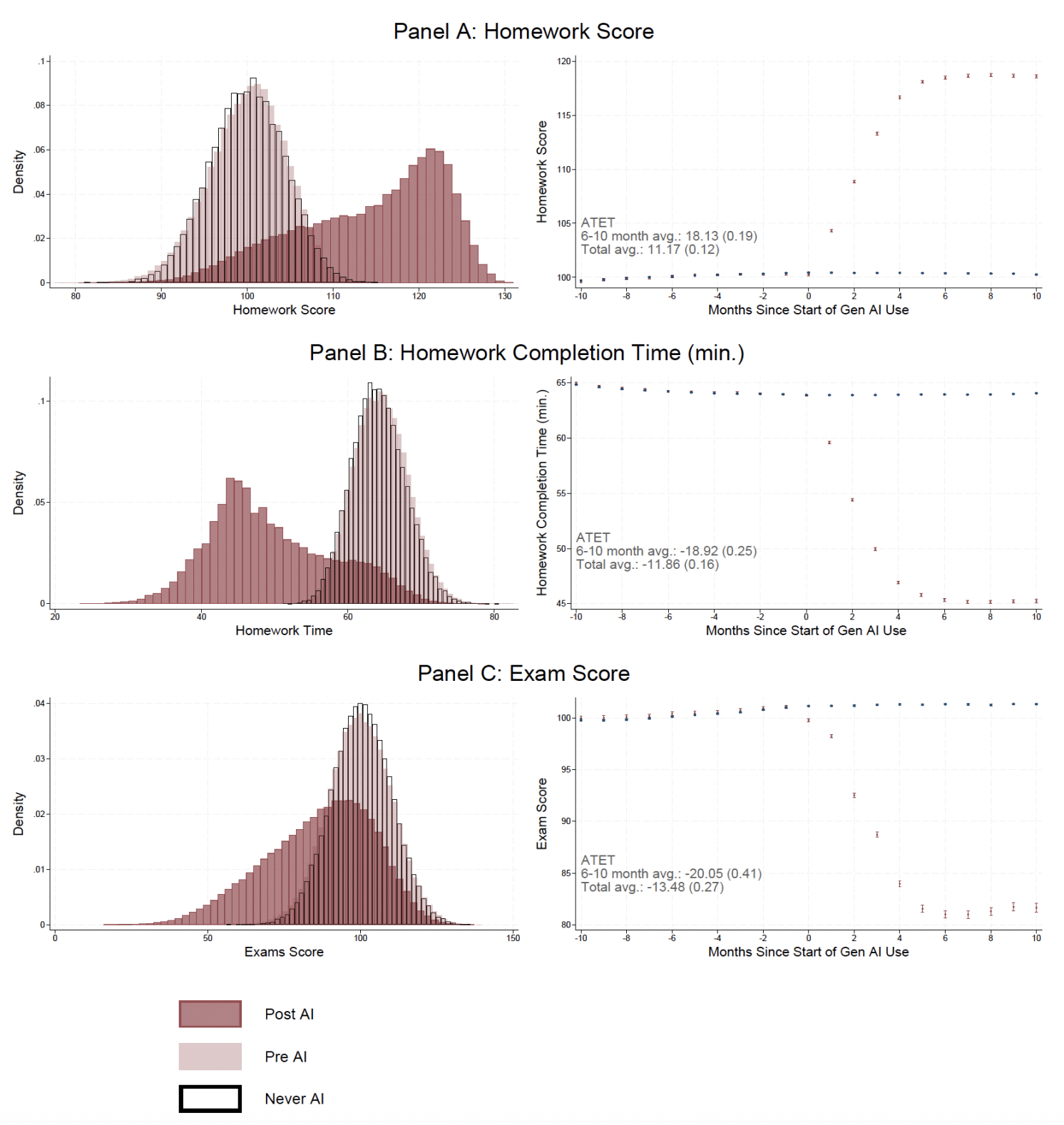 Figure 1 Generative AI adoption changes homework scores, time spent on homework, and exam scores
