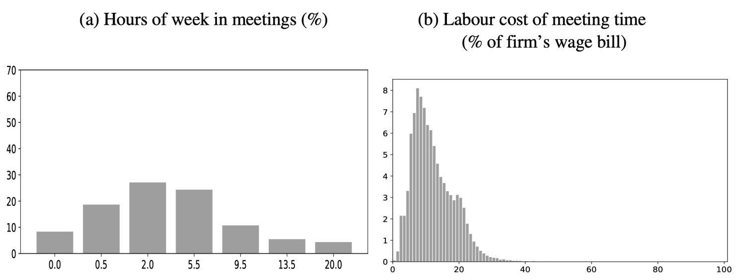 Figure 1 Meeting prevalence and cost