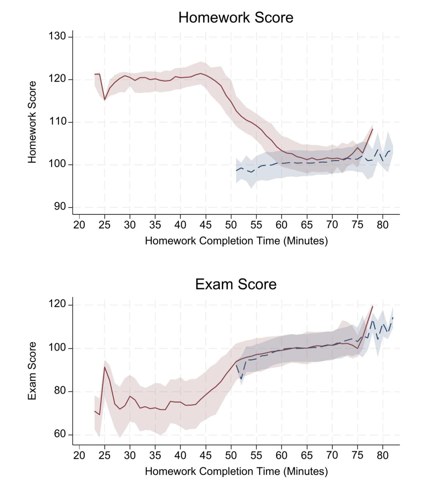 Figure 2 At equal homework time, AI users and non-users achieve similar exam scores