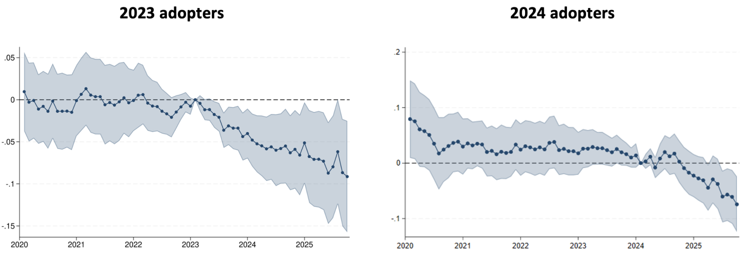 Figure 1 Employment at AI adopters relative to their own pre-adoption trend