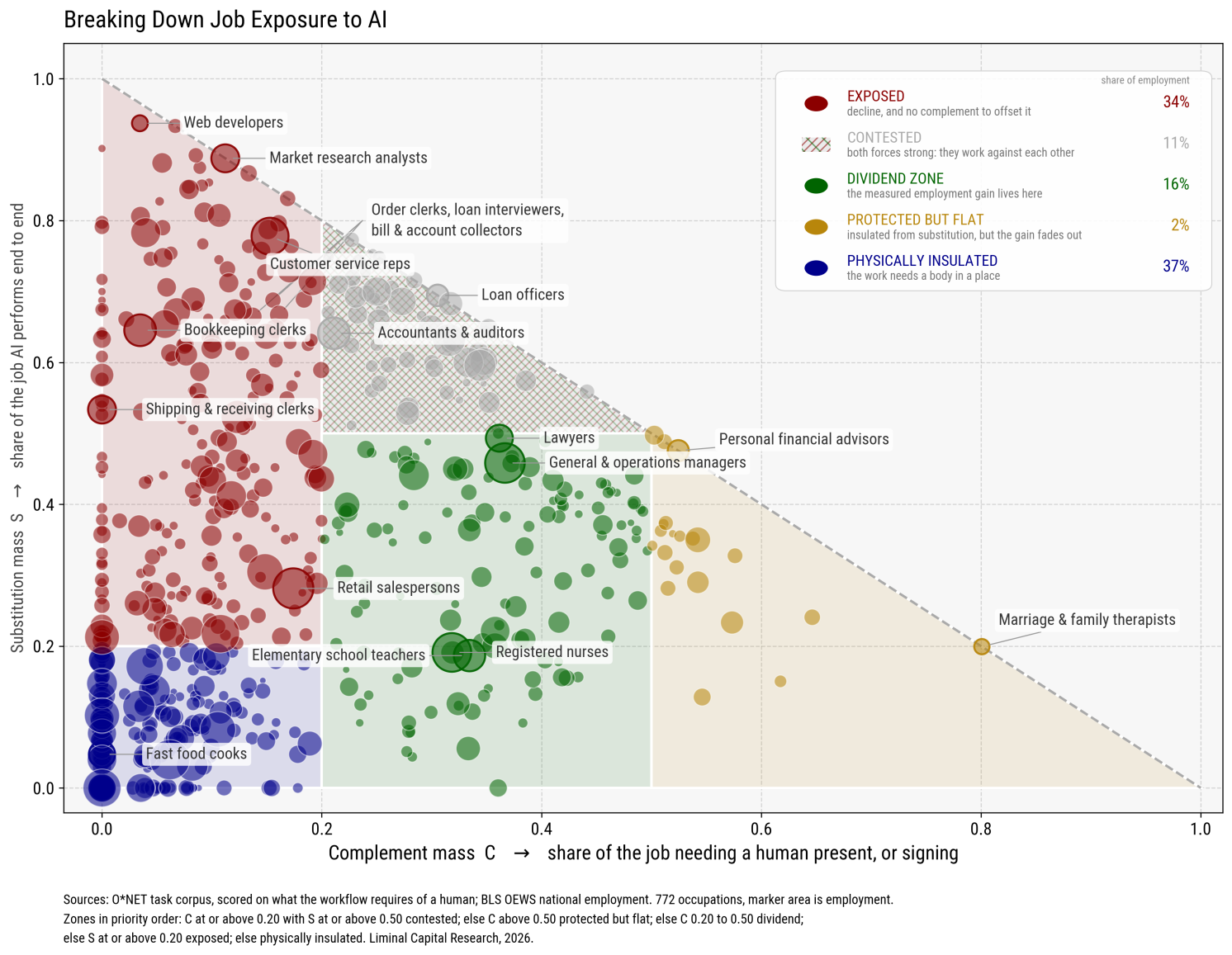 Figure 1 Every US occupation mapped by its substitution and complement shares