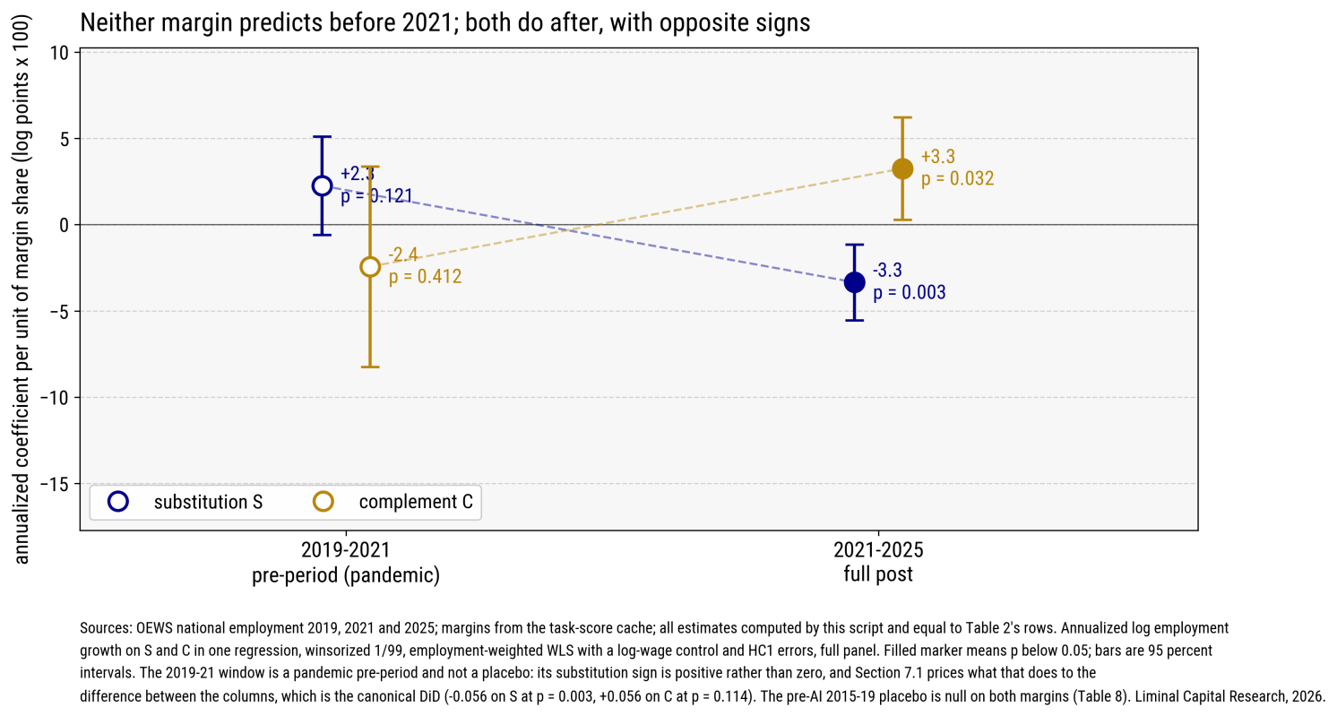 Figure 2 The scissors: Relative employment paths of substitutable and complemented work, 2015–2025