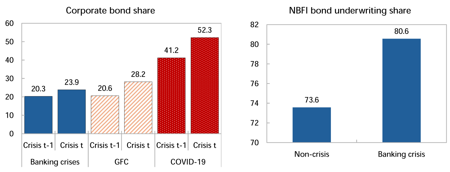 Figure 1 Corporate bond shares during periods of financial stress
