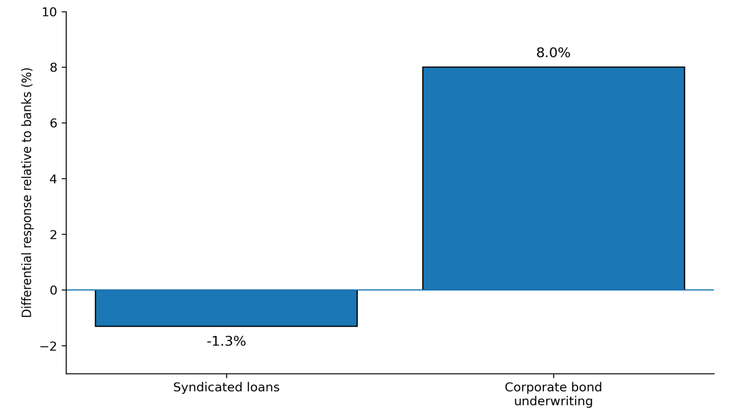 Figure 2 NBFI response to banking crises across debt markets