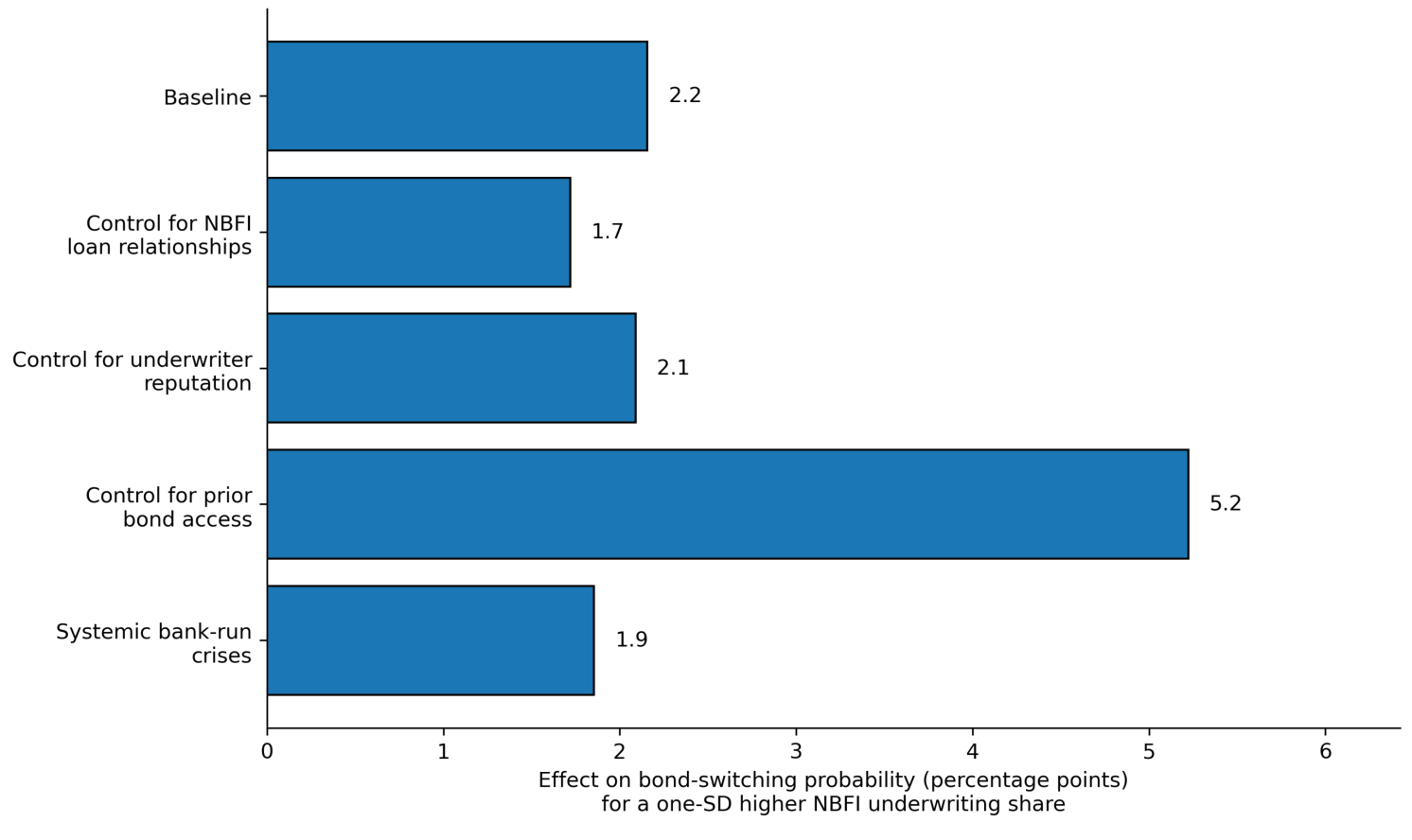 Figure 3 NBFI underwriting relationships and switching to bonds