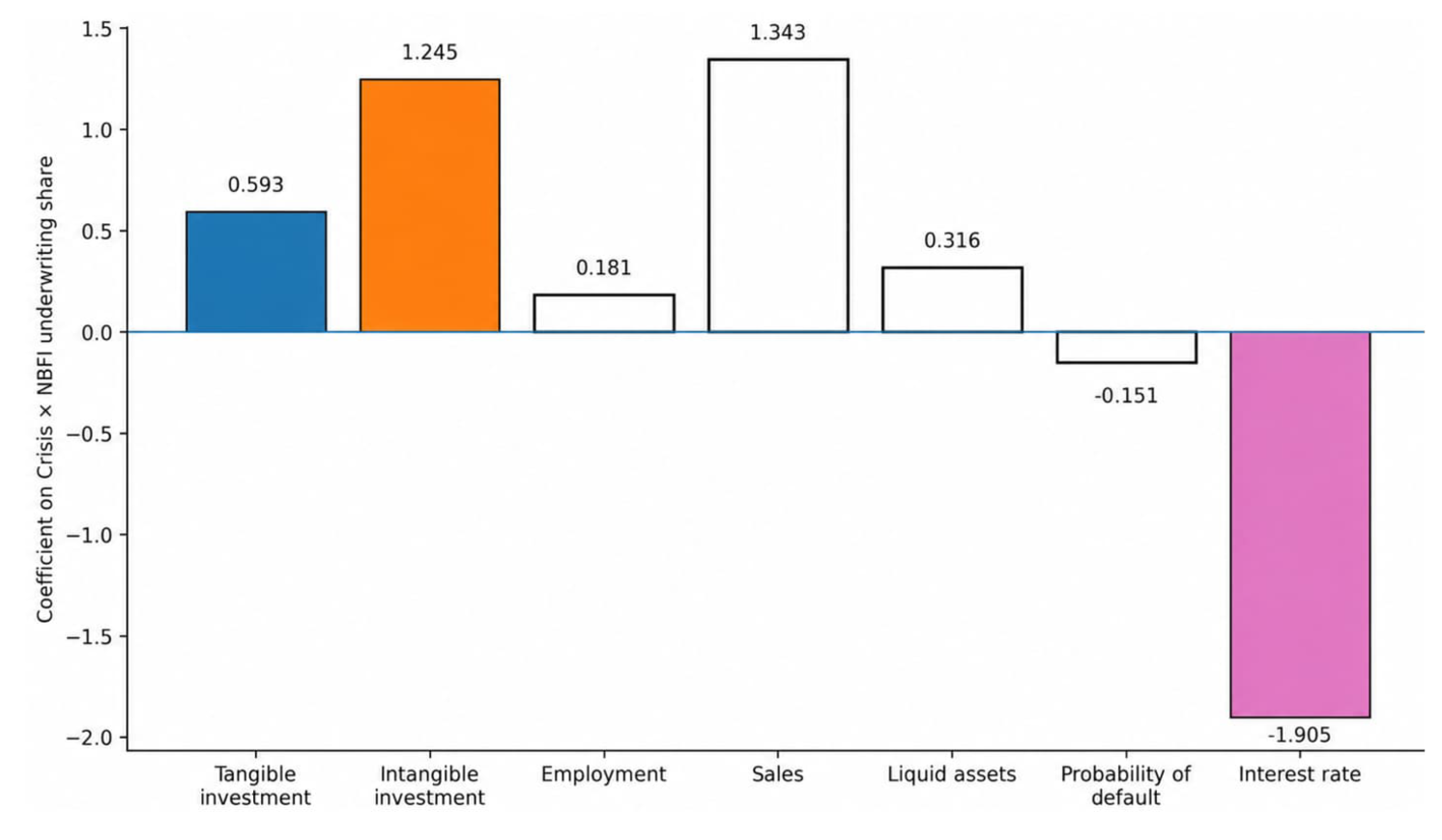 Figure 5 Firm outcomes during banking crises