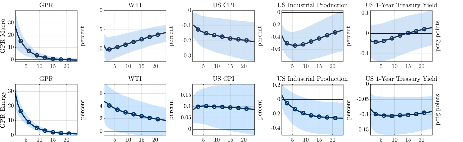 Figure 2 Macroeconomic effects of geopolitical macro and geopolitical energy shocks