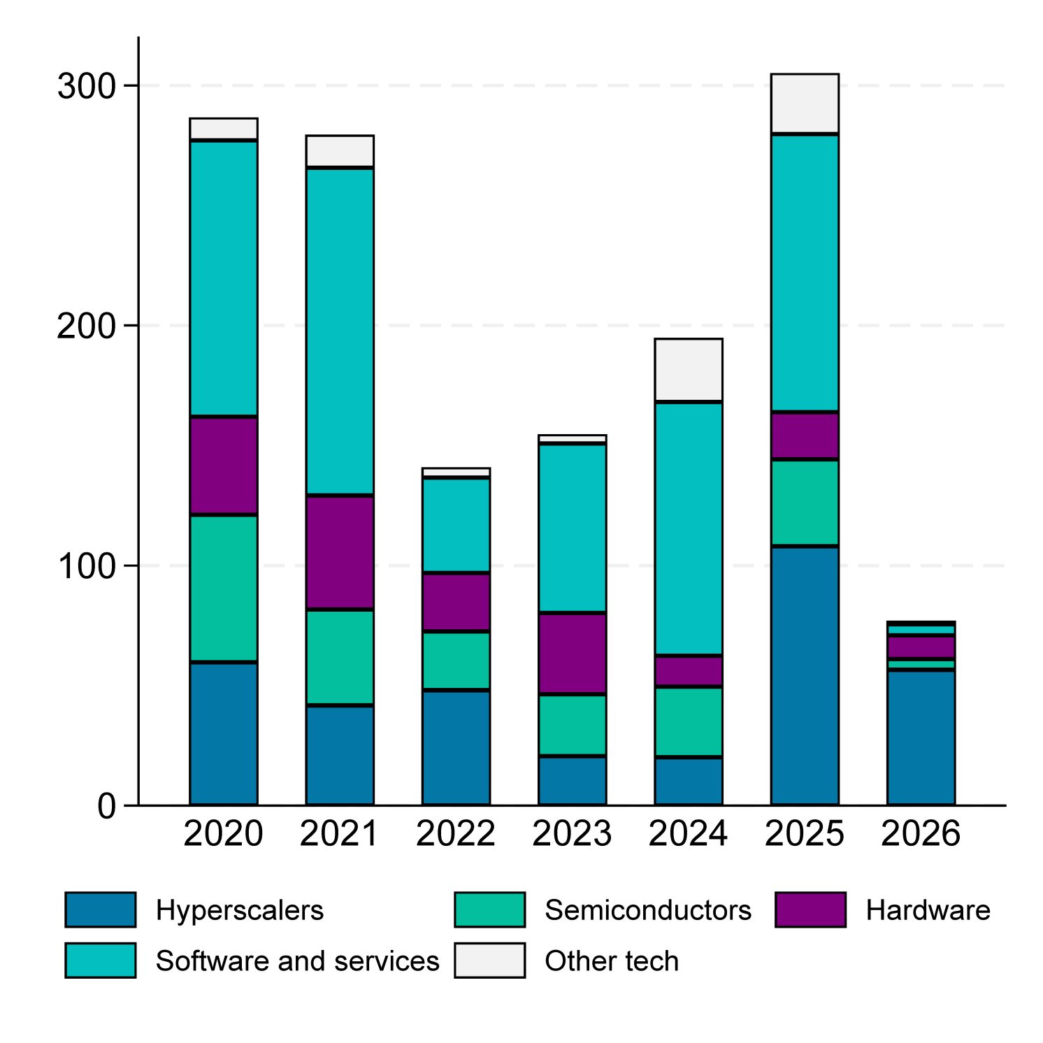 Figure 2 Issuance of US technology firms