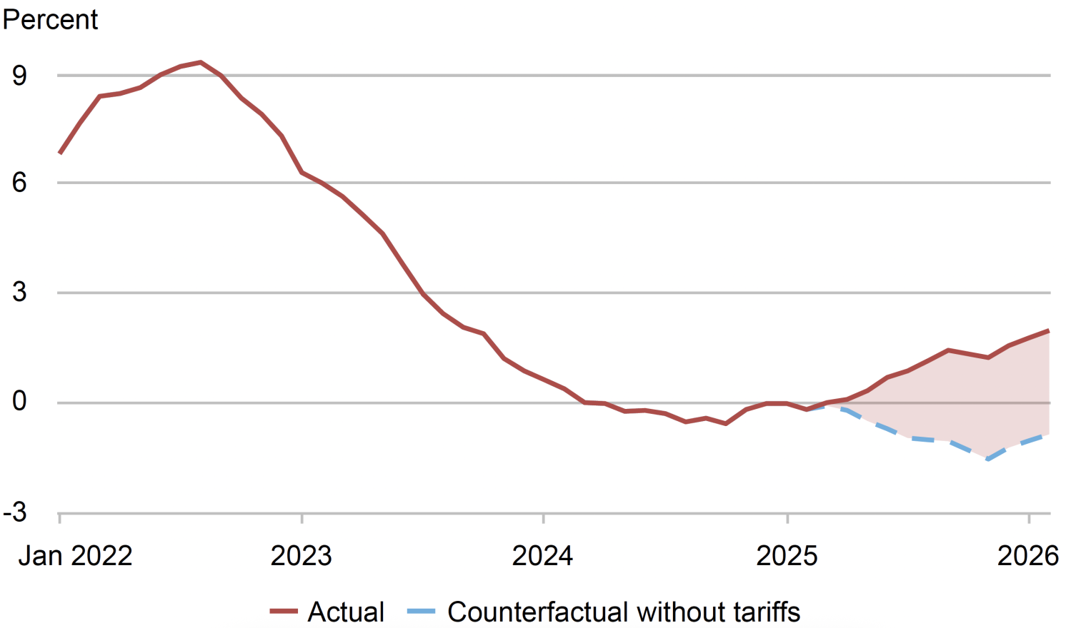 Figure 1 Tariffs raised consumer goods price inflation