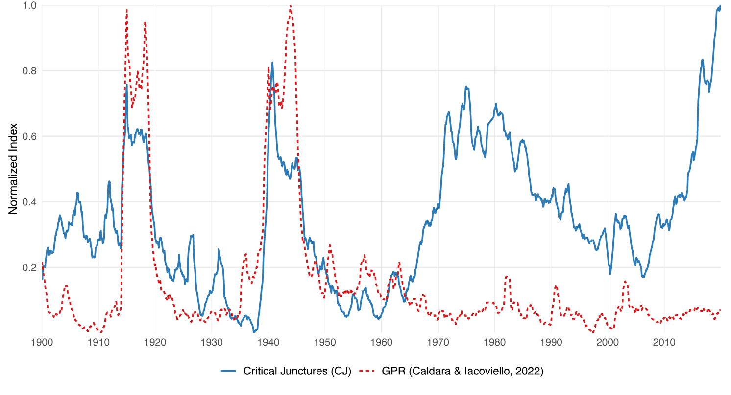 Figure 1 Institutional uncertainty (Critical Juncture index) versus geopolitical risk, UK, 1900–2019