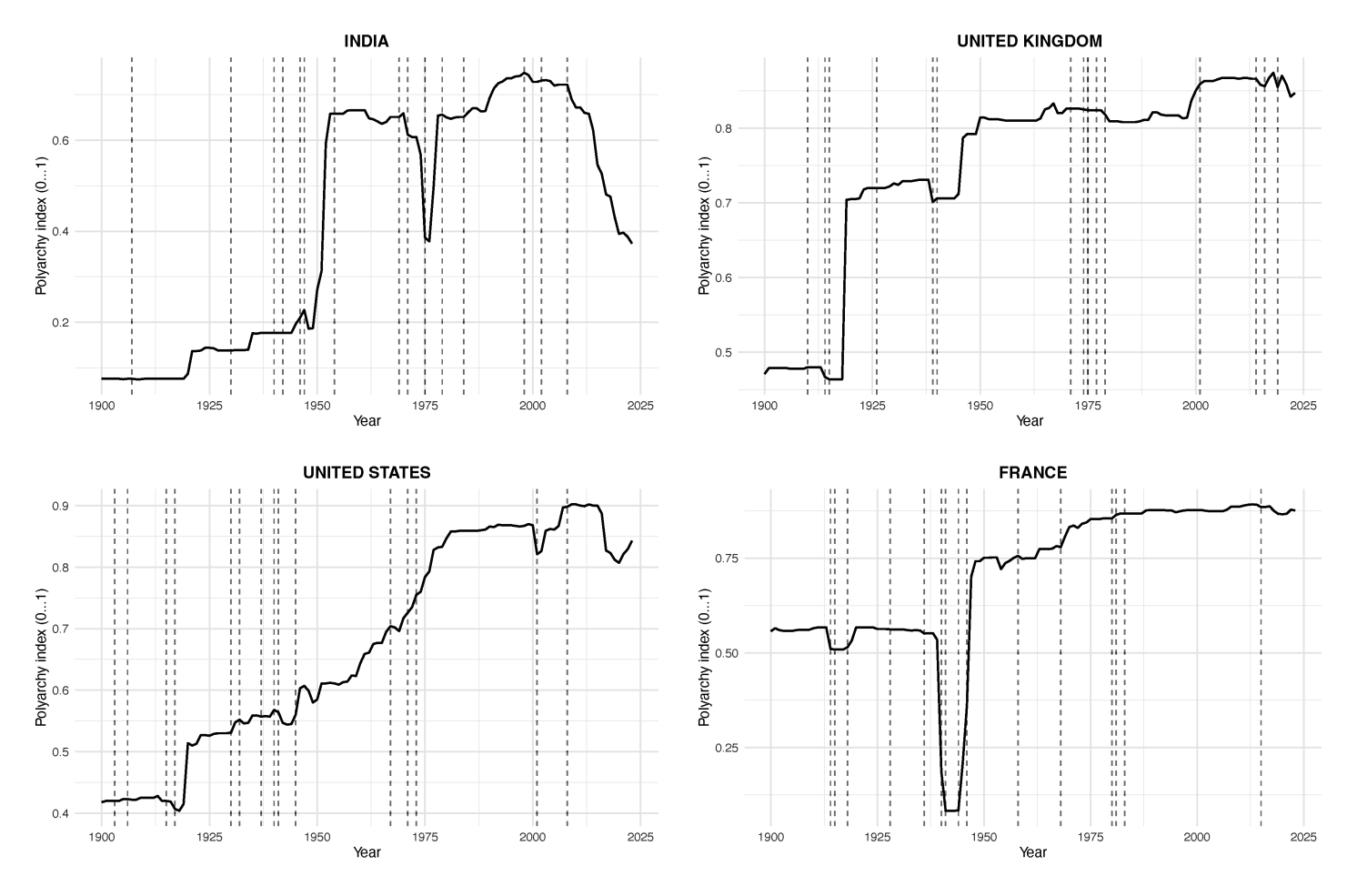 Figure 2 V-Dem polyarchy scores for India, the UK, the US, and France, with critical juncture event years